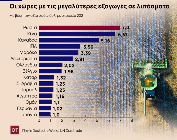 Πόλεμος στην Ουκρανία: Άλμα έως 30% σε βασικά τρόφιμα από την έναρξη