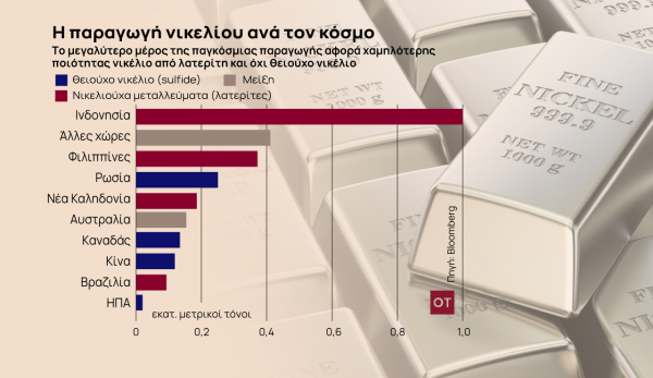 Νικέλιο: Ράλι 60% στις τιμές έφερε ο πόλεμος στην Ουκρανία