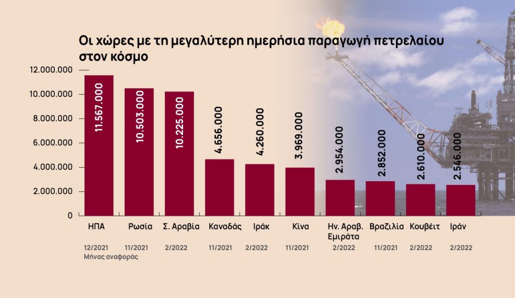 Πετρέλαιο: Οι κυρώσεις φέρνουν  καθορισμό τιμών και σε άλλα νομίσματα;