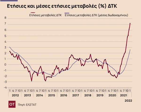 Πληθωρισμός: Άλμα στο 7,2% τον Φεβρουάριο