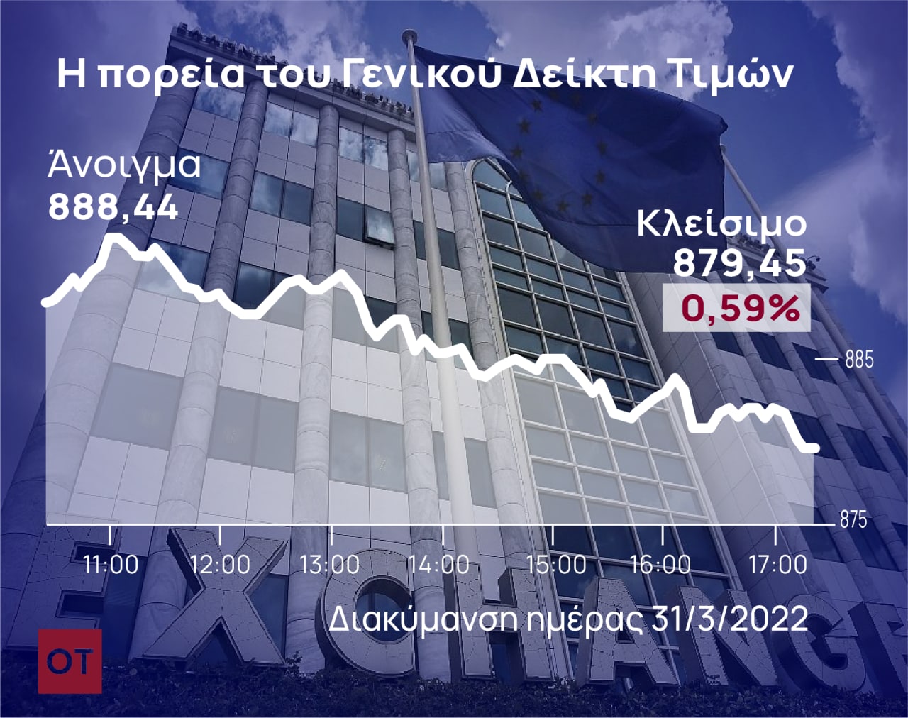Χρηματιστήριο Αθηνών: Στοίχισε στο πρώτο τρίμηνο το Ουκρανικό