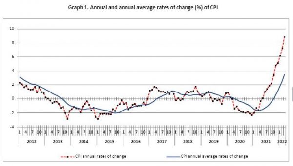 Inflation in Greece leaps to 8.9% in March