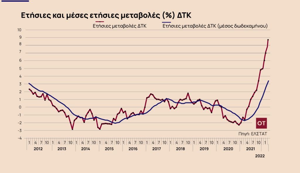 Πληθωρισμός 8,9% τον Μάρτιο – «Βόμβα» στα εισοδήματα, ρεκόρ 27 ετών