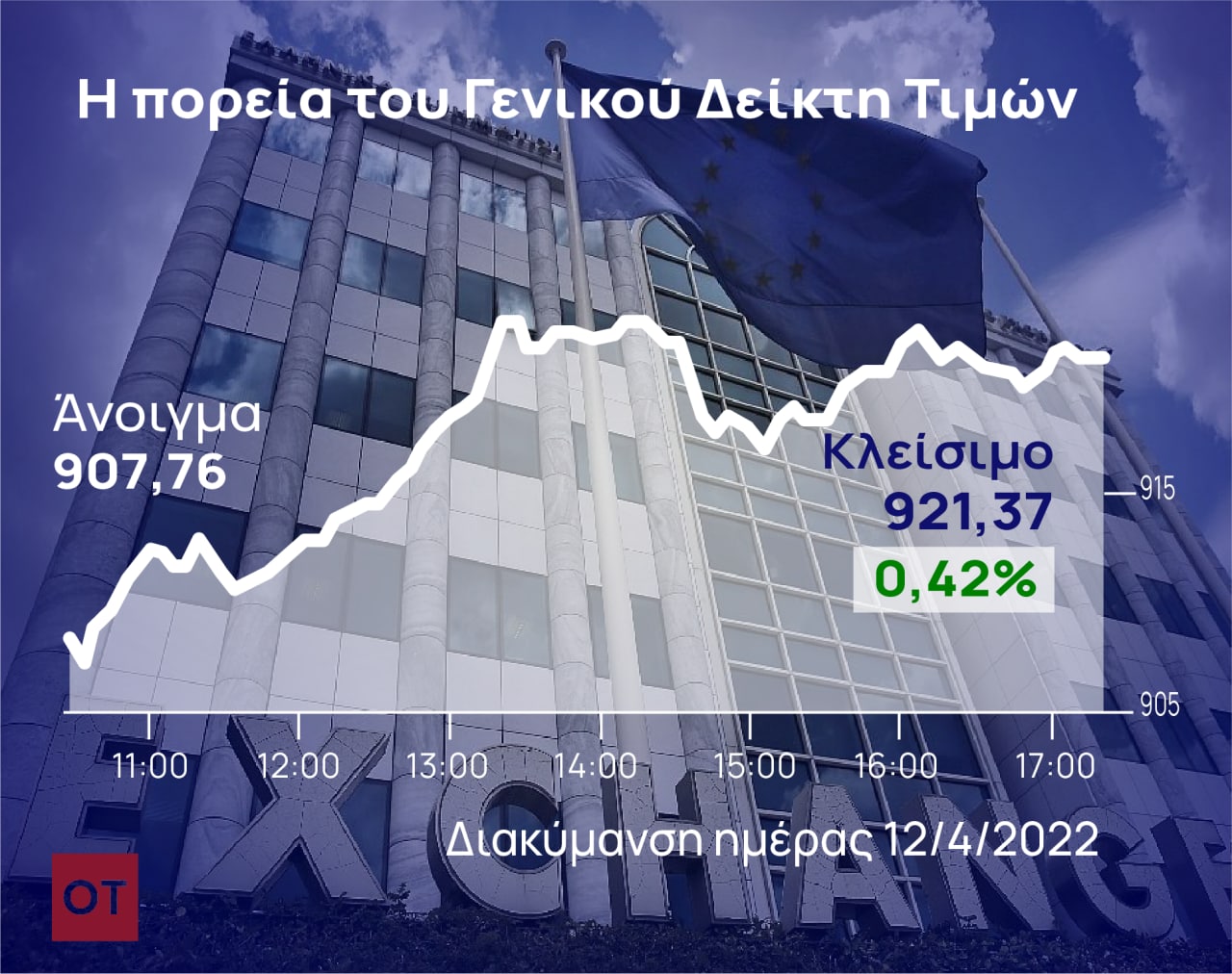 Χρηματιστήριο Αθηνών: Άμυνα και… επίθεση για τις 920 μονάδες