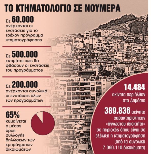 Kτηματολόγιο: Οι νομοί – πρωταθλητές στην καθυστέρηση