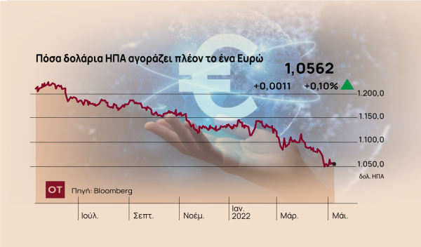 Ο πόλεμος στην Ουκρανία «βομβαρδίζει» το ευρώ