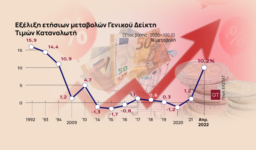 Πληθωρισμός: Γυρίζει την Ελλάδα 28 χρόνια πίσω