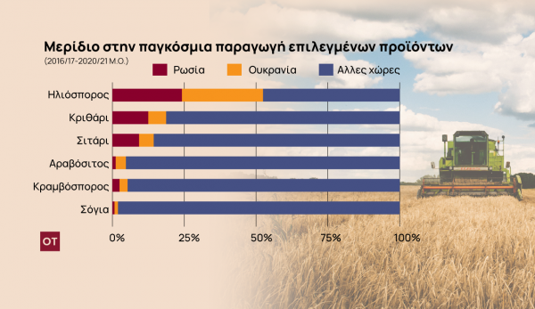 Μετά το θανατικό και την ακρίβεια, η πείνα – Ο πόλεμος στην Ουκρανία σε τρεις λέξεις