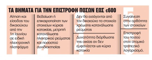 Ρεύμα: Βήμα – βήμα η διαδικασία για την επιστροφή των 600 ευρώ