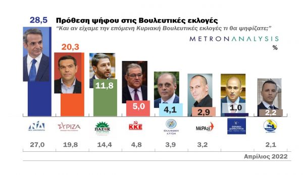 Δημοσκόπηση: Διαφορά 8,2% της ΝΔ από ΣΥΡΙΖΑ – Ποιοι χάνουν, ποιοι κερδίζουν ποσοστά