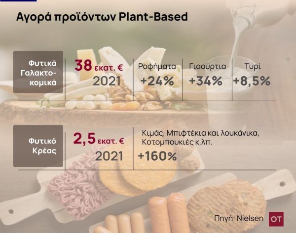 «Μάχη» για τα τρόφιμα των vegan καταναλωτών