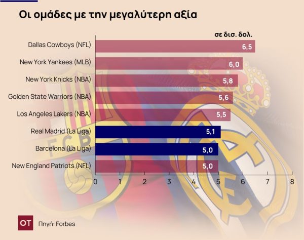 Forbes: Ποιες οι αθλητικές ομάδες με την μεγαλύτερη αξία διεθνώς – Το αμερικανικό φούτμπολ κερδίζει το ποδόσφαιρο