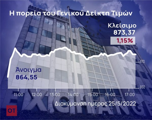 Χρηματιστήριο Αθηνών: Με κέρδη άνω του 1% ανέκτησε τις 870 μονάδες