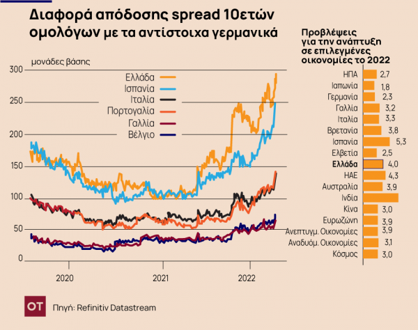 Πληθωρισμός: Οικονομίες και αγορές στη δίνη των επιθετικών αυξήσεων επιτοκίων