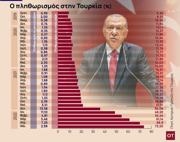 Τα… μαθηματικά του βυθίζουν την Τουρκία