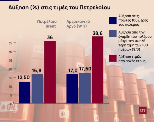 Πετρέλαιο: Σοκ στις τιμές φέρνουν οι πρώτες 100 μέρες του πολέμου