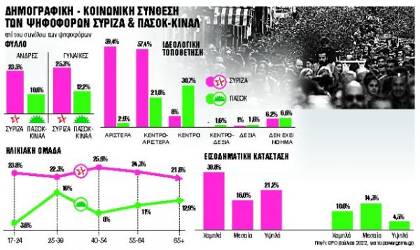 ΣΥΡΙΖΑ και ΠΑΣΟΚ: Κρας τεστ ψηφοφόρων