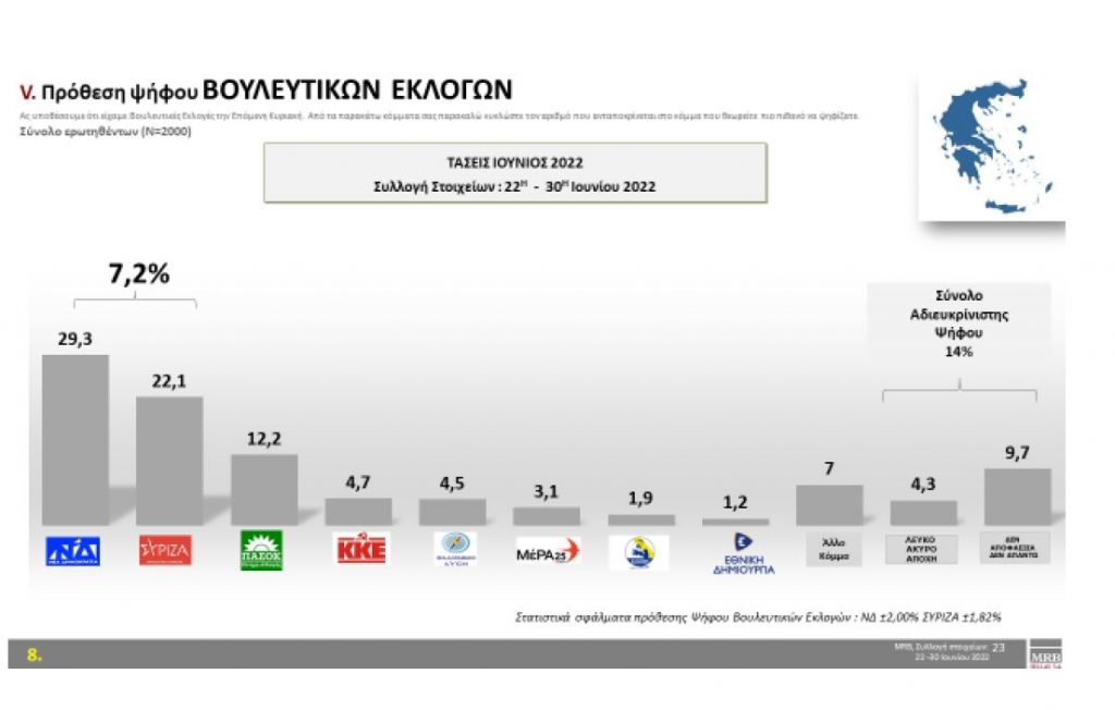 Τάσεις MRB: Προβάδισμα 7,2% της ΝΔ στην πρόθεση ψήφου – Ποια θεωρούνται τα βασικότερα προβλήματα