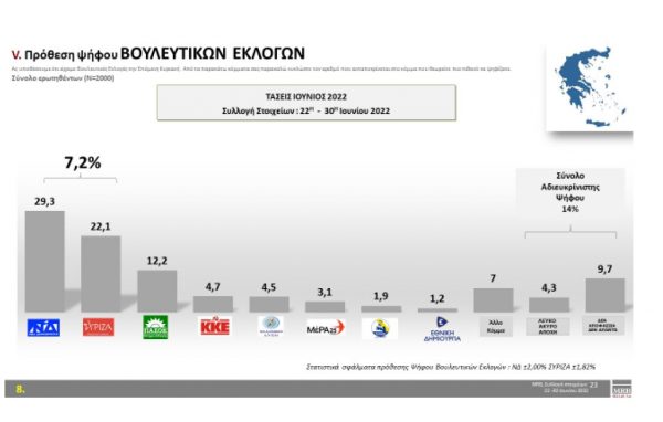 Τάσεις MRB: Προβάδισμα 7,2% της ΝΔ στην πρόθεση ψήφου – Ποια θεωρούνται τα βασικότερα προβλήματα