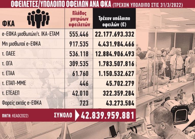 Ασφαλιστικό: Ρύθμιση – ανάσα για χρέη στον ΕΦΚΑ