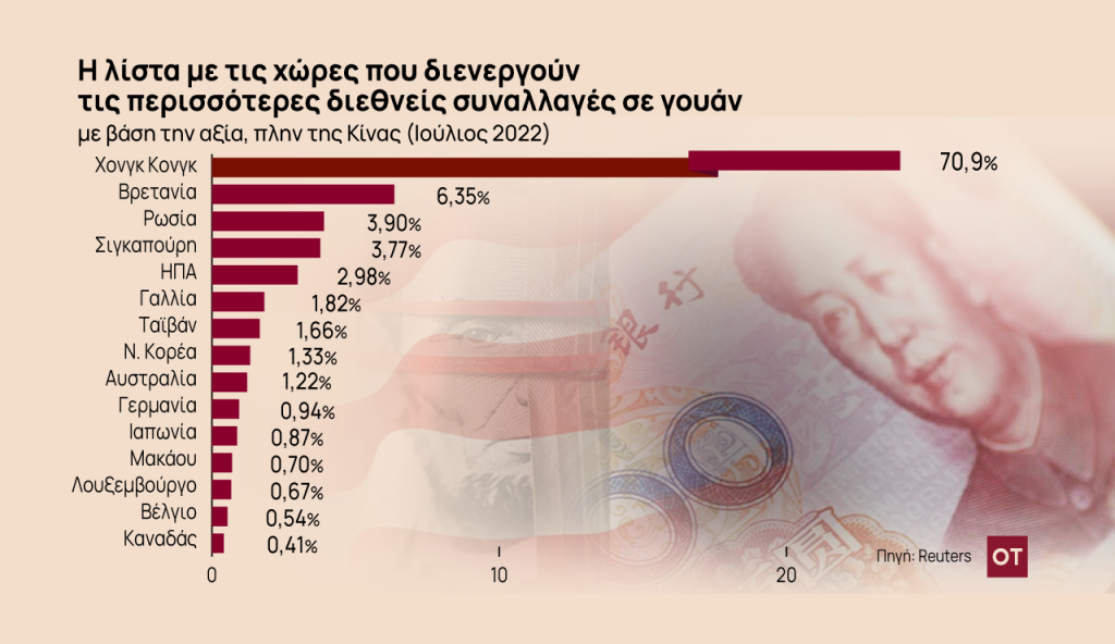 Κίνα – Ρωσία: Επισημοποιείται το «ειδύλλιο» του ρουβλίου με το γουάν