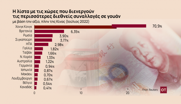 Κίνα – Ρωσία: Επισημοποιείται το «ειδύλλιο» του ρουβλίου με το γουάν