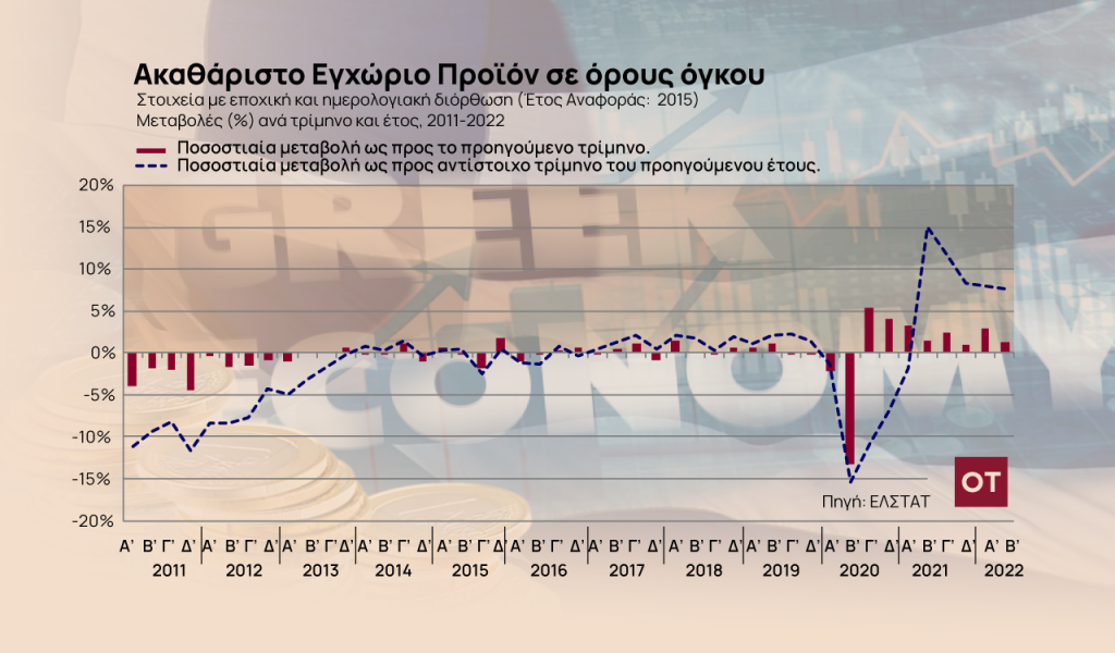 ΕΛΣΤΑΤ: Στο 7,7% η αύξηση του ΑΕΠ στο δεύτερο τρίμηνο