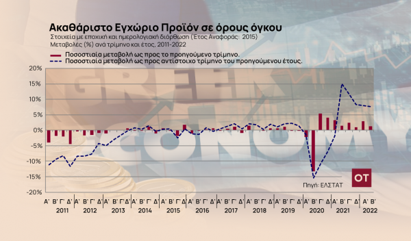 ΕΛΣΤΑΤ: Στο 7,7% η αύξηση του ΑΕΠ στο δεύτερο τρίμηνο