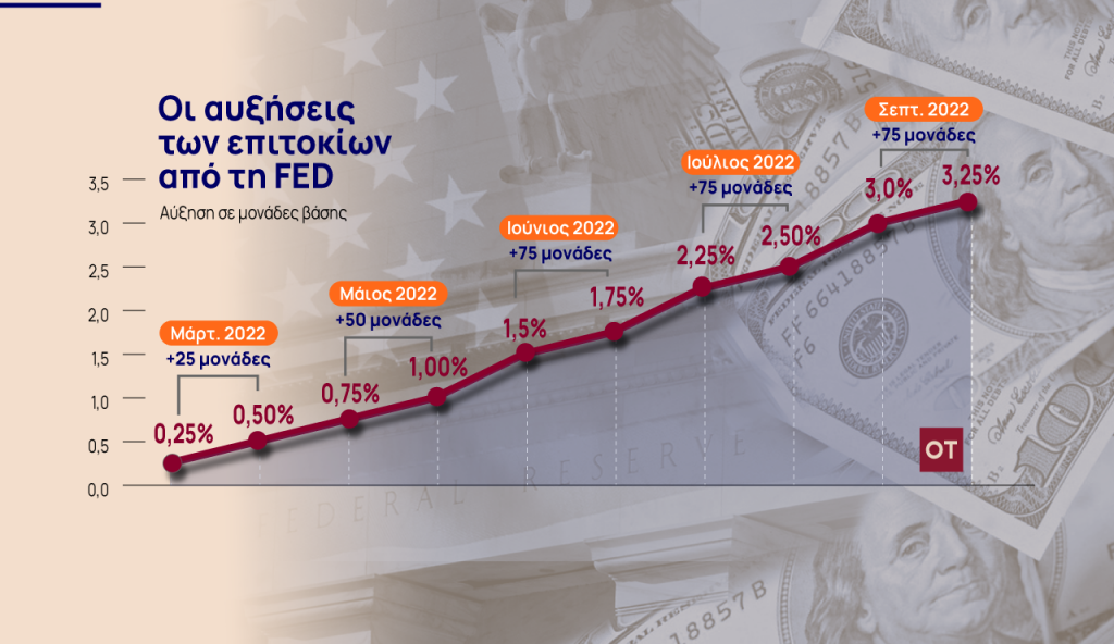 Fed: Νέα σημαντική αύξηση επιτοκίων κατά 0,75% – Σήμα και για νέες αυξήσεις