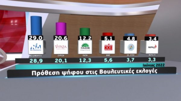 Δημοσκόπηση: Στις 8,4 μονάδες η διαφορά ΝΔ – ΣΥΡΙΖΑ