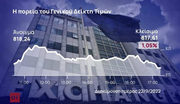 Χρηματιστήριο Αθηνών: Δεύτερη σερί ημέρα πιέσεων