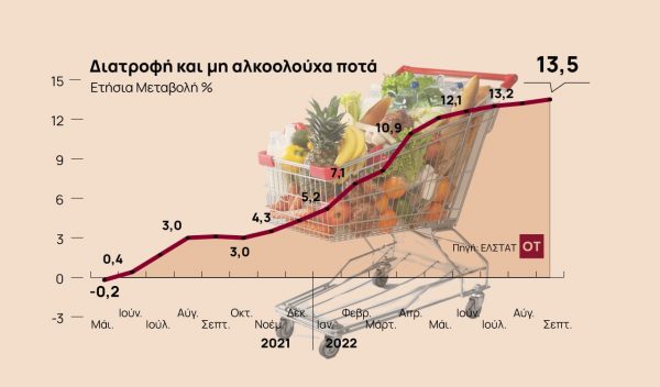 Ακρίβεια: Ανατιμήσεις «φωτιά» – στα τρόφιμα [πίνακας]