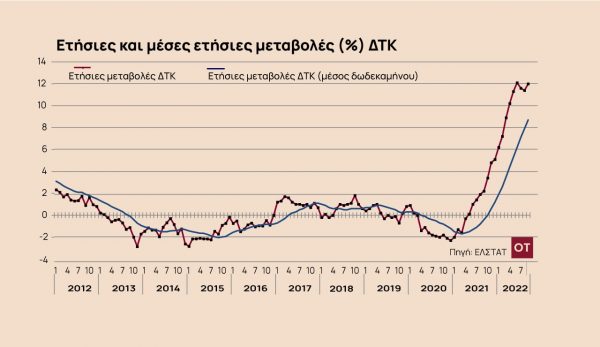 ΕΛΣΤΑΤ: Στο 12% ο πληθωρισμός τον Σεπτέμβριο