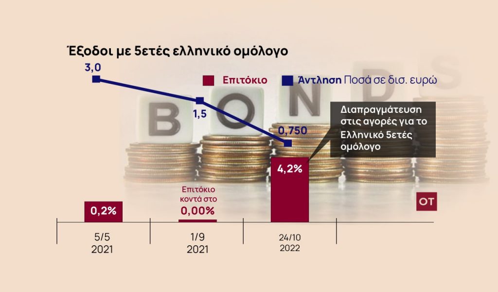 Χρέος: Σε ταραγμένη αγορά ομολόγων βγαίνει για δάνειο η Ελλάδα