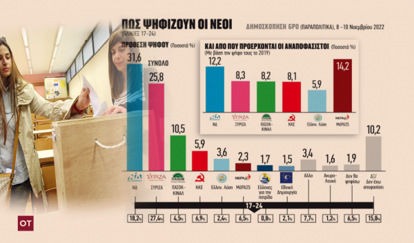 Εκλογές: Δύο δεξαμενές ψηφοφόρων για τρεις διεκδικητές