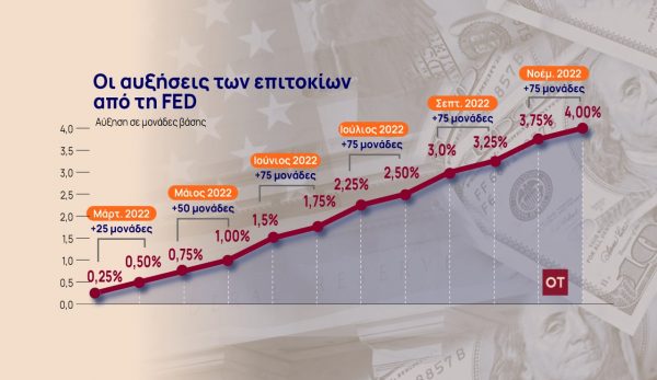 Fed: Άλμα στο 4% για τα επιτόκια δανεισμού σε δολάρια με αύξηση 0,75%