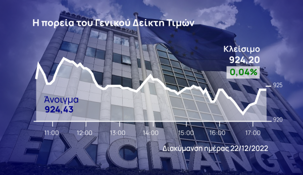 Χρηματιστήριο Αθηνών: Άντεξε το θετικό πρόσημο, αλλά όχι τα… κέρδη