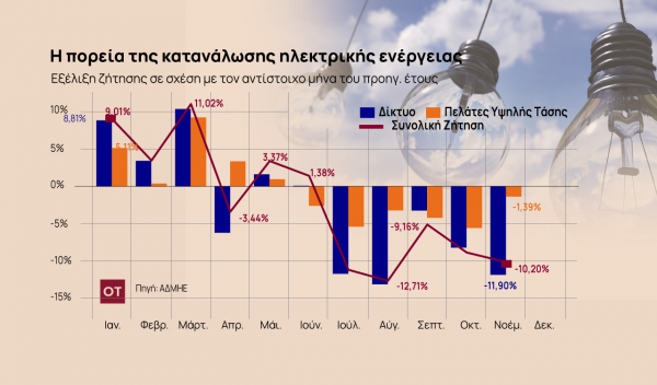 Κατανάλωση ρεύματος: Ψαλίδι διαρκείας από νοικοκυριά κι επιχειρήσεις