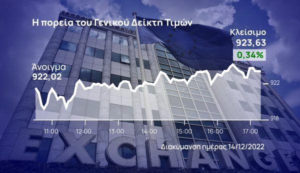 Χρηματιστήριο: Παρέμεινε σε υψηλό επταμήνου  με άνοδο 0,34%