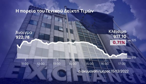 Χρηματιστήριο: Η ΕΚΤ έφερε πτώση 0,71% και απώλεια των 920 μονάδων