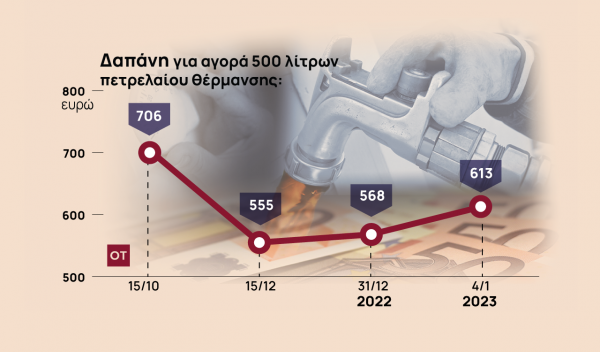 Πετρέλαιο θέρμανσης: Πόσο ανέβηκε η δαπάνη για τα νοικοκυριά μετά τις αυξήσεις [Παραδείγματα]