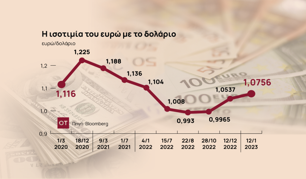 Οι αγορές βλέπουν την ισοτιμία του ευρώ ξανά στο 1,15 έναντι του δολαρίου