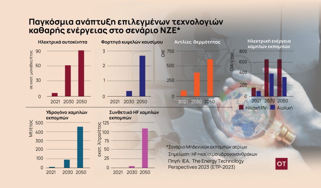 ΙΕΑ: Η καθαρή ενέργεια φέρνει επανάσταση σε απασχόληση και τεχνολογία [Γράφημα]