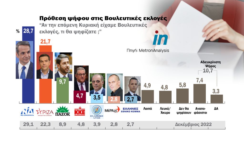 Δημοσκόπηση: Στις 7 μονάδες η διαφορά ΝΔ με ΣΥΡΙΖΑ – Ποια τα προβλήματα της κυβέρνησης, πώς αξιολογούνται οι αρχηγοί