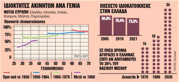 Το 70% των νέων στην Ελλάδα μένει ακόμα με τους γονείς του