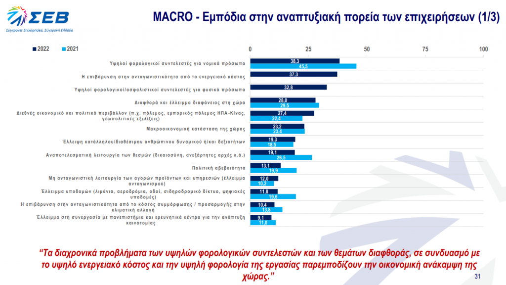 ΣΕΒ – Business Pulse 2022: Τα micro και macro εμπόδια των ελληνικών επιχειρήσεων