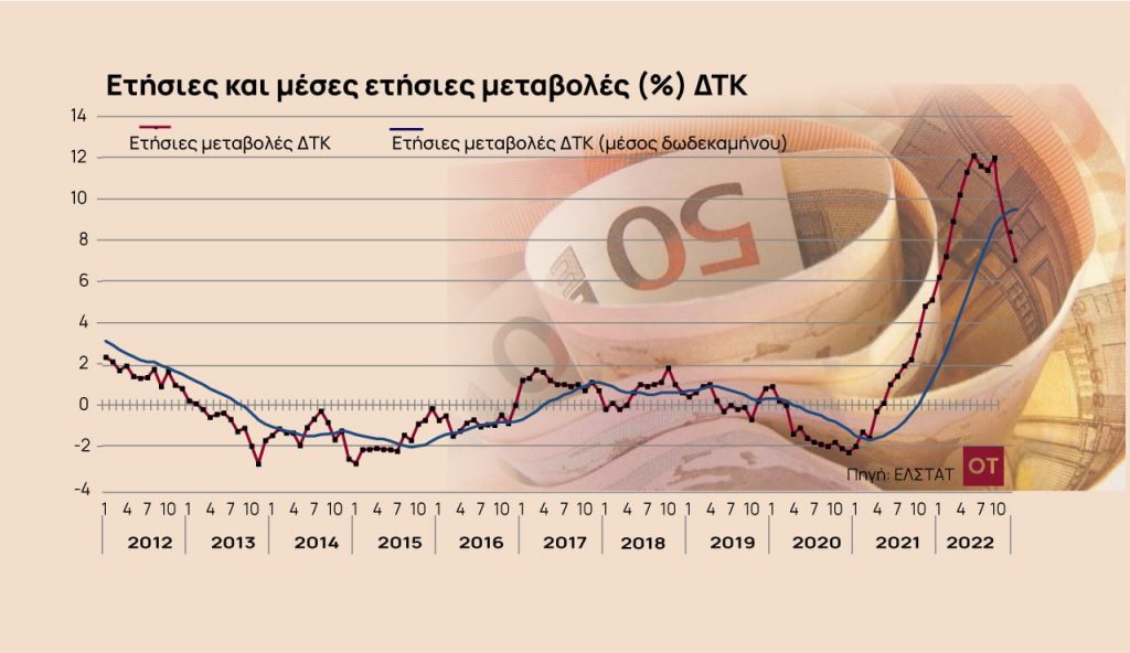 Οι εννέα κατηγορίες προϊόντων που τράβηξαν προς τα πίσω τον πληθωρισμό