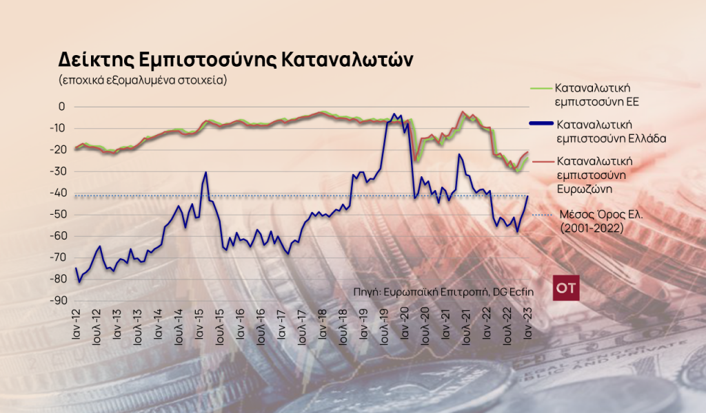 Ακρίβεια: Δεν ψωνίζουν και δεν αποταμιεύουν τα νοικοκυριά [γραφήματα]