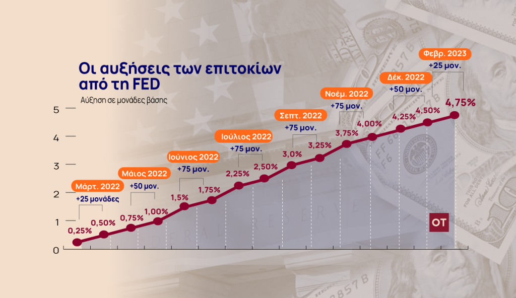 Fed: Νέα αύξηση επιτοκίων κατά 25 μ.β.