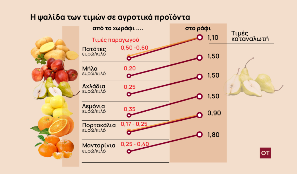 Αγροτικά προϊόντα: Πώς διαμορφώνονται οι τιμές από το χωράφι στο ράφι [παραδείγματα]